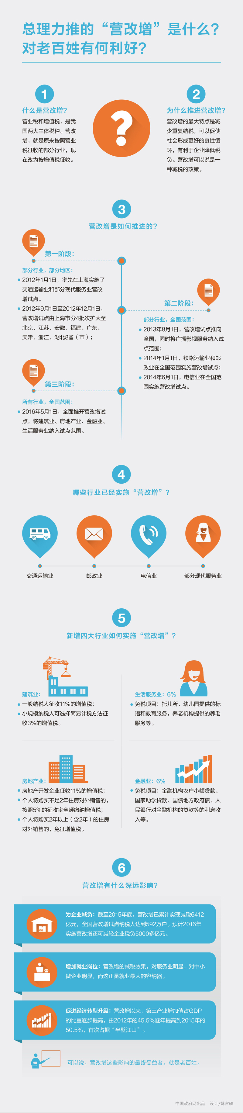 总理力推的“营改增”是什么？对老百姓有何利好？税务点对点