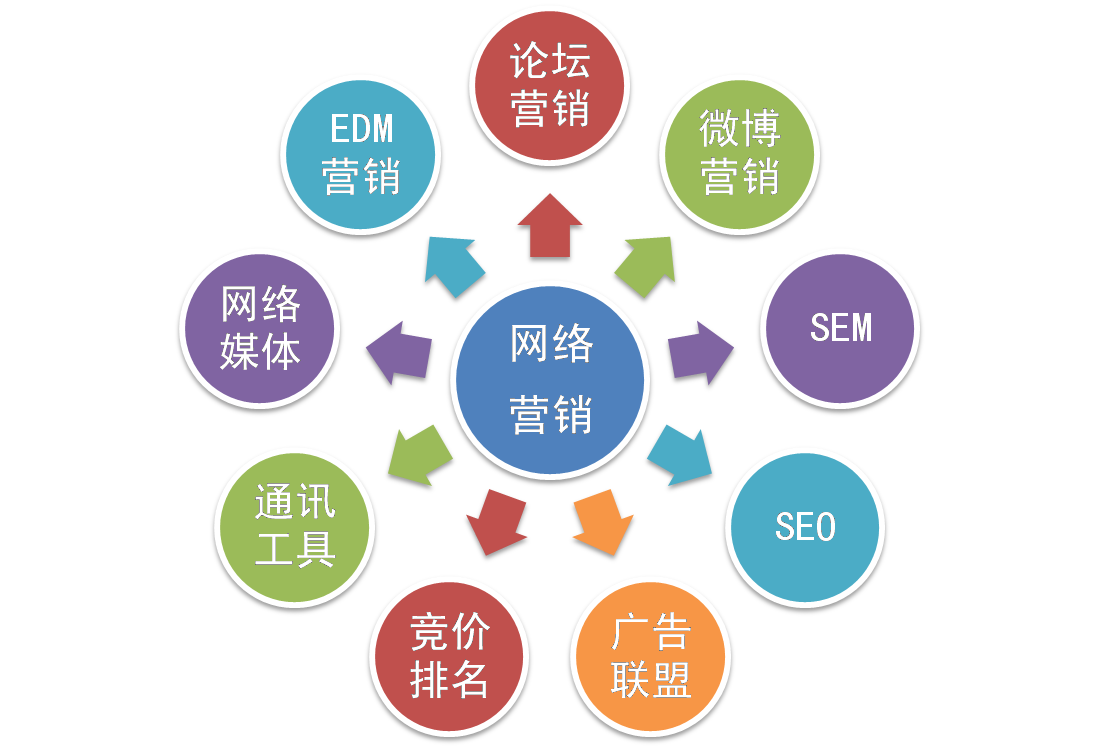 B2B,互联网营销